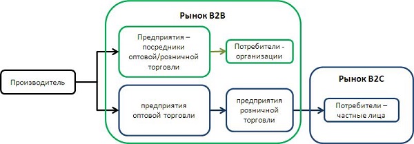 Рынок продаж: пошаговая инструкция поиска ниши и завоевания позиций
