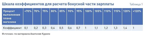 KPI для менеджера по продажам, которые ему захочется выполнять