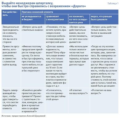 Как работать с возражениями, чтобы не растерять клиентов