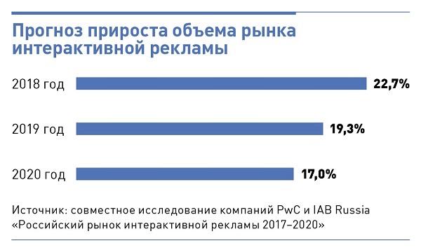 Рекламный рынок в 2019 году: обзор особенностей и анализ