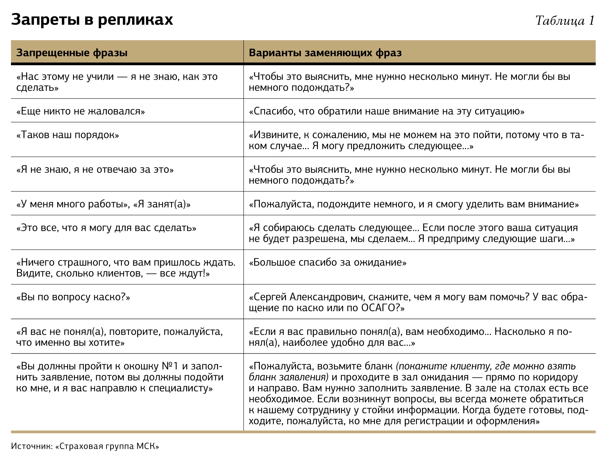 <b>Запретные</b> фразы (пример этики деловых отношений для компании) .