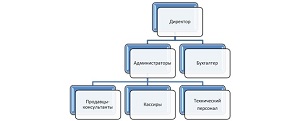 Персонал магазина – подбор и управление