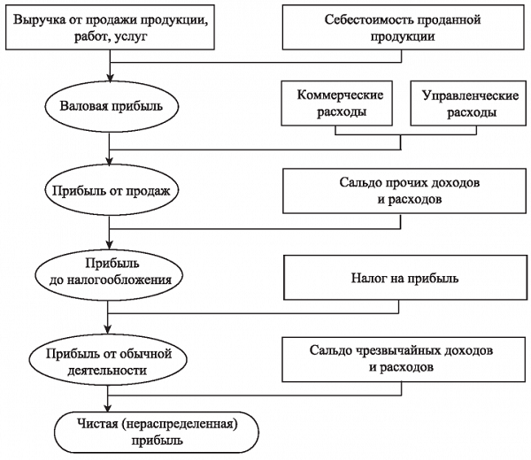 Валовая выручка и прибыль: формулы расчета для анализа рентабельности