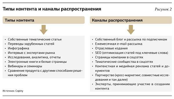 Типы контента и каналы распространения входящего маркетинга