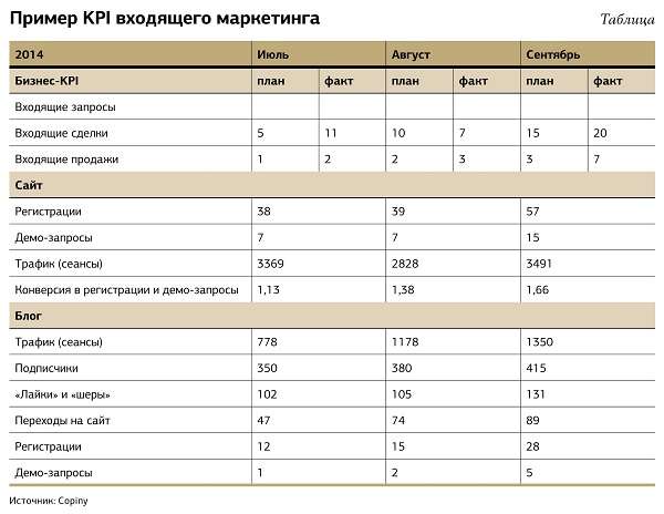 Пример KPI входящего маркетинга