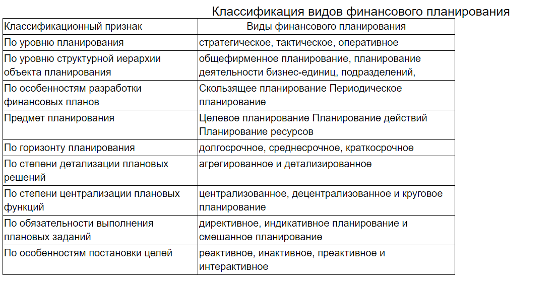 Виды и методы планирования на предприятии и в менеджменте