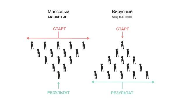 Вирусный маркетинг: виды, инструменты и яркие примеры