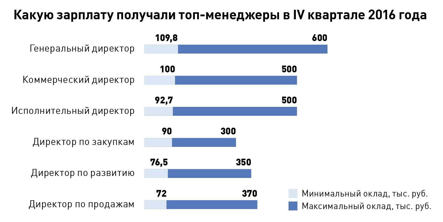 Зарплата начальника мебельного производства