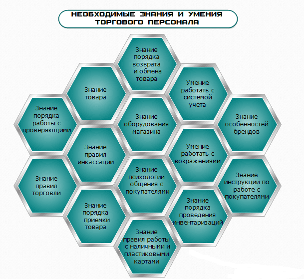 Мотивация продавца мебели